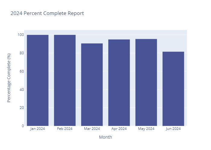 Monthly Percentage Complete