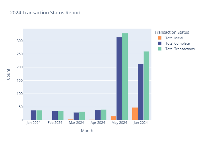 Monthly Transaction Counts