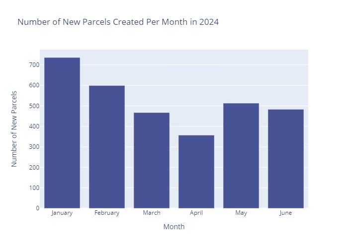 New Parcels Per Month 2024