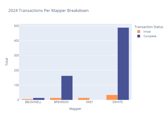 Transactions Per Reviewer Breakdown