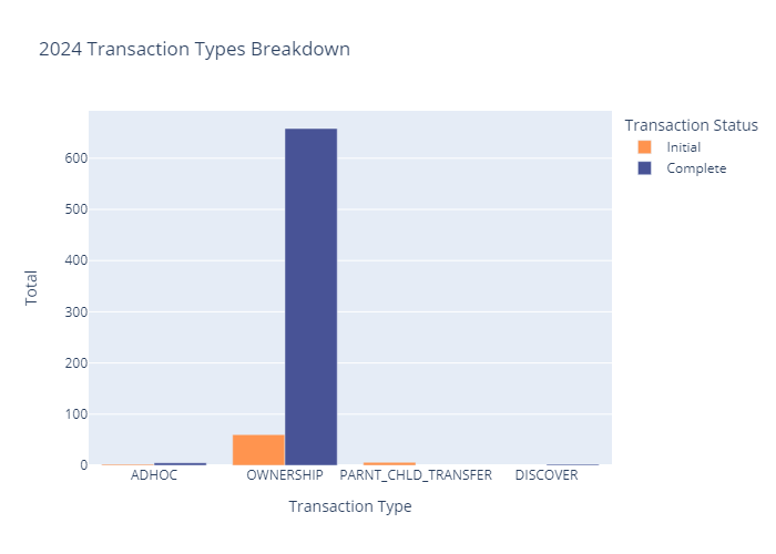 Transaction Types Breakdown